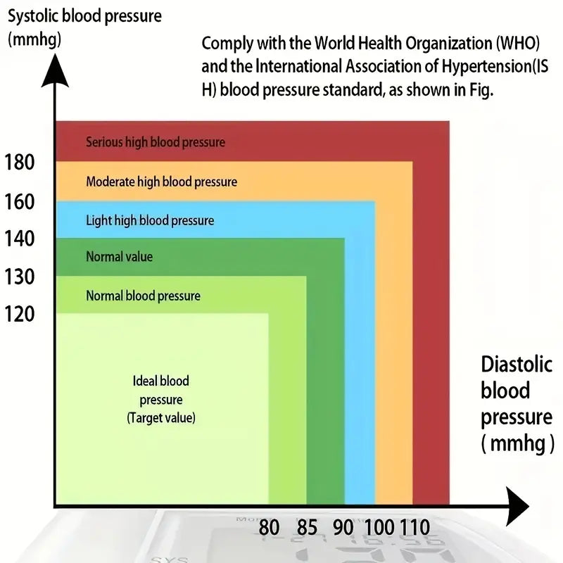 Precision and convenience meet in our wrist BP monitor